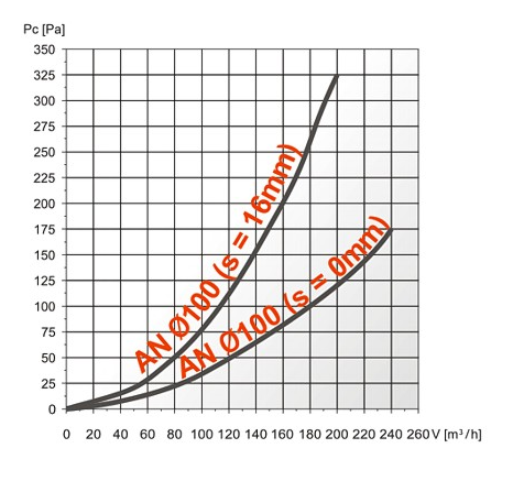 Распределитель воздуха ANEMOSTAT (DOSPEL)