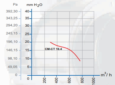 dundar cm/t 16.4 аэродинамические характеристики