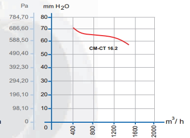 dundar cm/t 16.2 аэродинамические характеристики