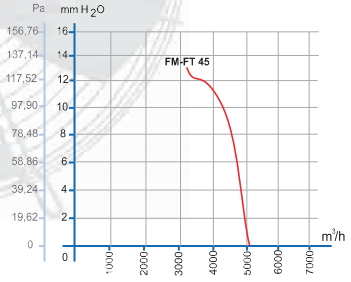 dundar fm-ft 45 аэродинамические характеристики