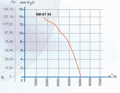 dundar Sm-St 45 аэродинамические характеристики