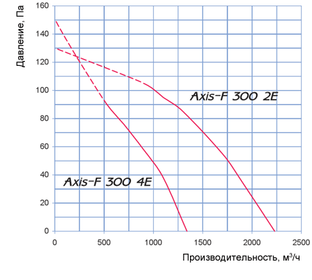 Аэродинамические характеристики Axis – F 300 4Е Blauberg