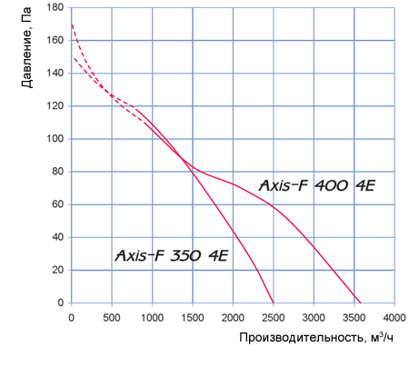 Аэродинамические характеристики Axis – F 350 4Е Blauberg