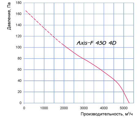 Аэродинамические характеристики Axis – F 450 4D Blauberg