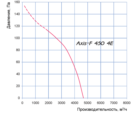 Аэродинамические характеристики Axis – F 450 4Е Blauberg