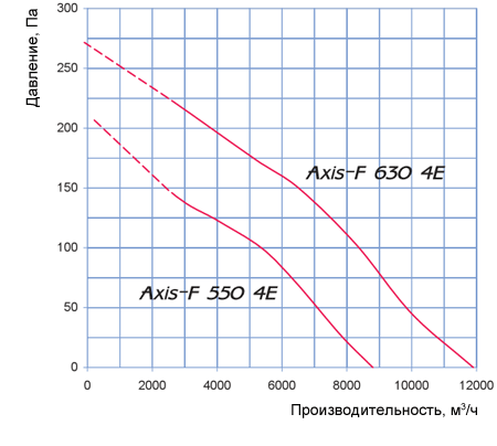 Аеродинамічні характеристики Axis - F 630 4Е Blauberg