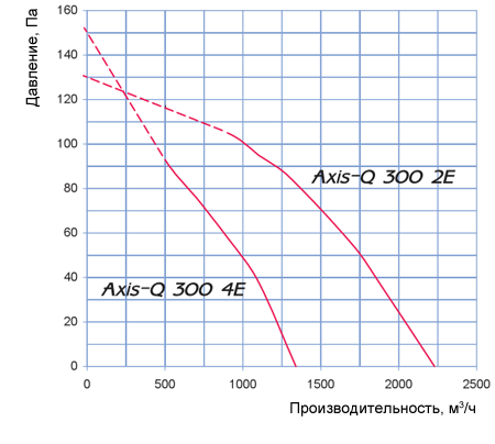 Аэродинамические характеристики Axis-Q 300 2Е Blauberg