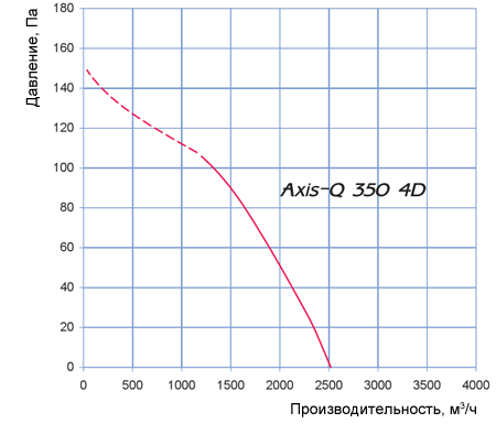Аеродинамічні характеристики Axis-Q 350 4D Blauberg