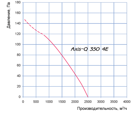 Аэродинамические характеристики Axis-Q 350 4Е Blauberg