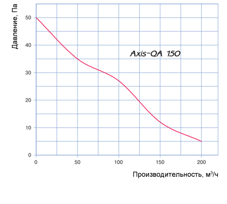 Аэродинамические характеристики Axis-QA 150 Blauberg