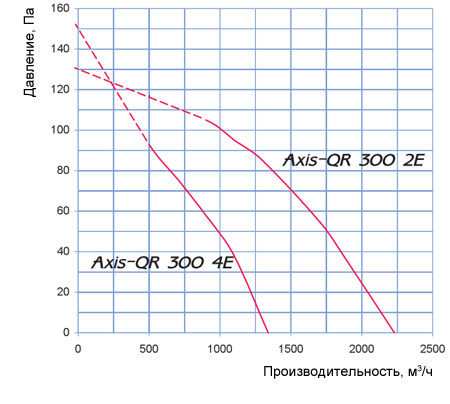 Аэродинамические характеристики Axis – QR 300 2Е Blauberg