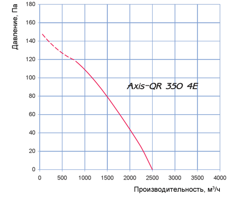 Аэродинамические характеристики Axis – QR 350 4Е Blauberg