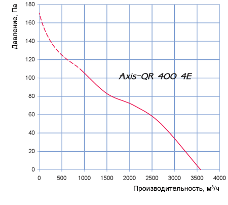 Аэродинамические характеристики Axis – QR 400 4Е Blauberg
