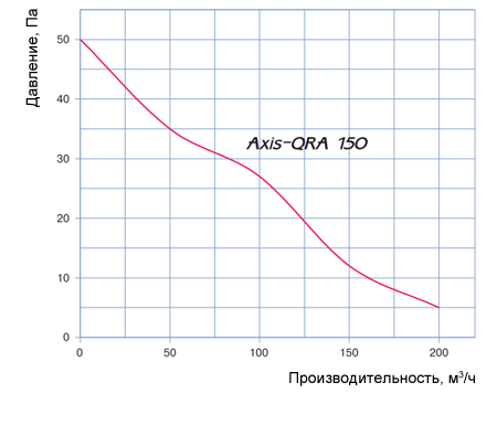 Аэродинамические характеристики Axis-QRA 150 Blauberg