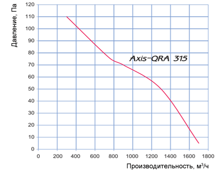 Аэродинамические характеристики Axis-QRA 315 Blauberg