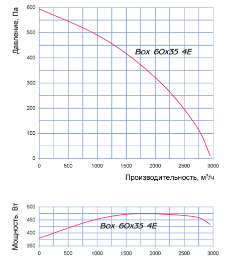 Аэродинамические характеристики BOX 60х35 4Е  Blauberg