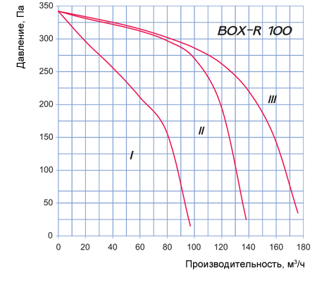 Аэродинамические характеристики Box – R 100 Blauberg
