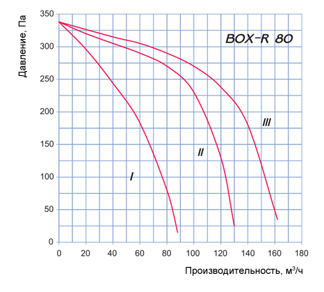 Аэродинамические характеристики Box – R 80 Blauberg