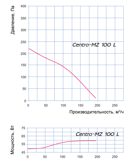 Аэродинамические характеристики Centro-MZ 100L Blauberg