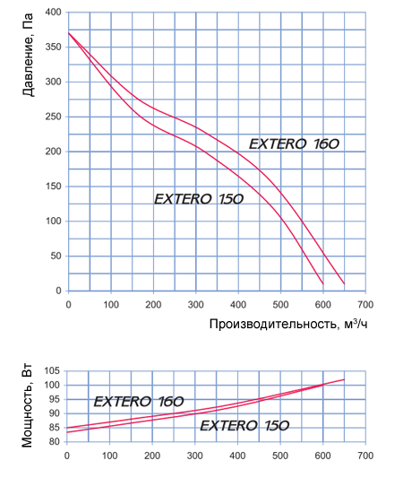Аэродинамические характеристики Extero 160 Blauberg