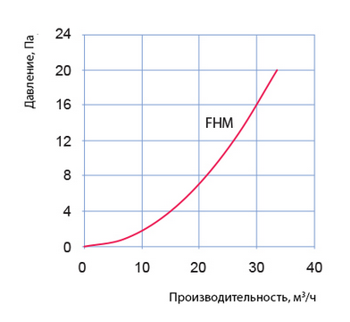 Аэродинамические характеристики оконного проветривателя FHM Blauberg
