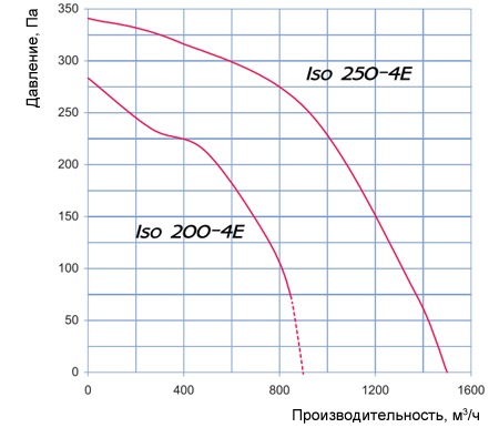 Аэродинамические характеристики Iso 200 4Е Blauberg