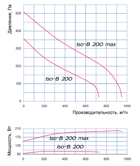Аэродинамические характеристики Iso-В 200 Blauberg