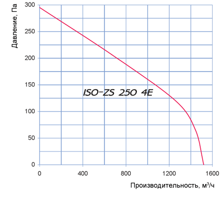 Аэродинамические характеристики Iso-ZS 250 4E Blauberg