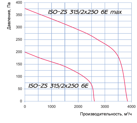 Аэродинамические характеристики Iso-ZS 315/2х250 6E Blauberg