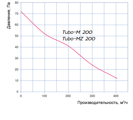 Аэродинамические характеристики Tubo-M 200 Blauberg