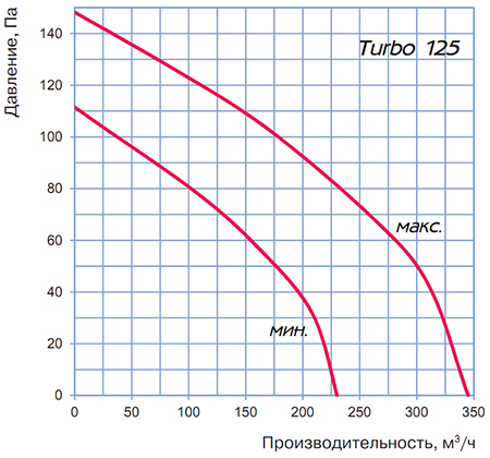 Аэродинамические характеристики Тurbo 125 Blauberg