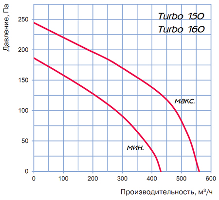 Аэродинамические характеристики Тurbo 160 Blauberg