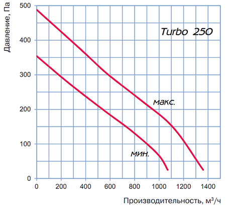 Аэродинамические характеристики Тurbo 250 Blauberg