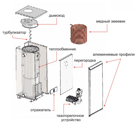Конструкция АОГВ РОСС 