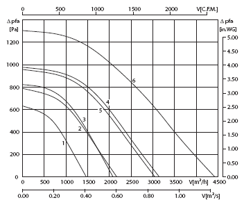 Аэродинамические характеристики E 250 – 4