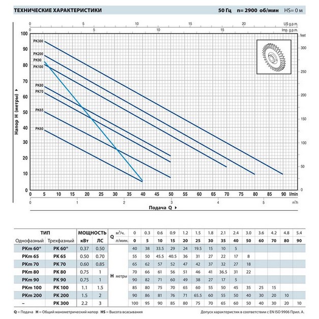 Поверхневі насоси Pedrollo PK