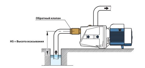 Поверхностные насосы PEDROLLO JSW2 установка