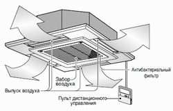кассетные сплит-системы