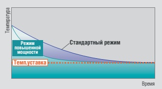 режим