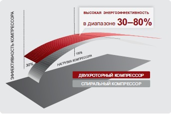 эффективность компрессора