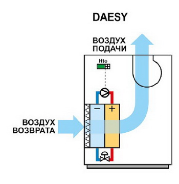 Осушувачі для басейнів Rhoss Deasy, Dresy, Dtesy, Deesy