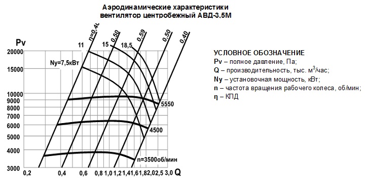 аеро АВД-3,5м