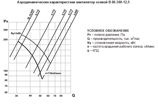 во 06-300-12,5 аеро