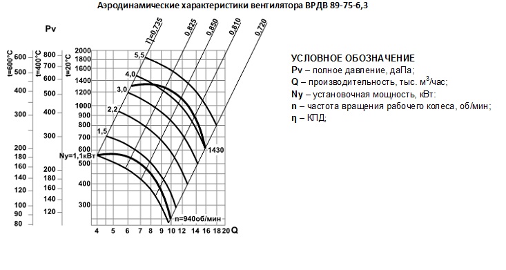вентилятор ВДРДВ 89-75-6,3 врдв 89-75-6,3