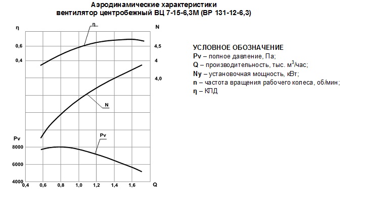 аеро Вентилятор радиальный ВР 131-12 №6,3 (ВЦ 7-15-6,3М)