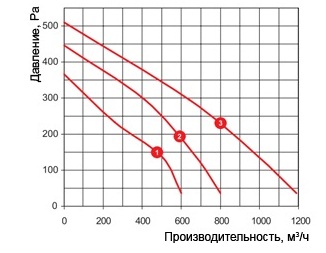 Приточная установка Вентс (Vents) ВПА1 315-6,0-3