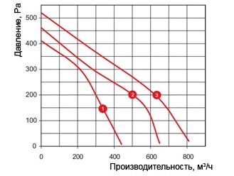 Припливна установка Вентс (Vents) ВПА 200-5,1-3 
