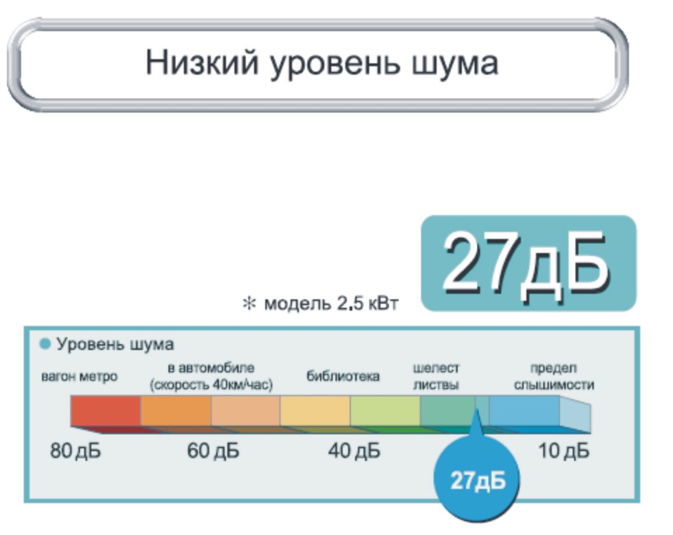 уровень шума