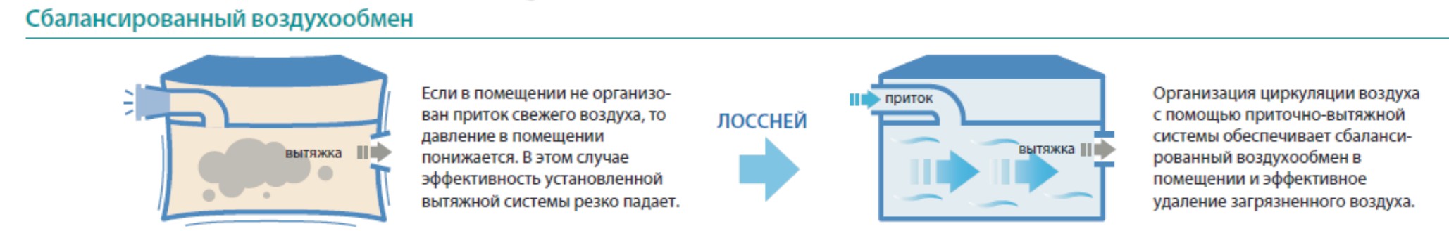 сбалансированный воздухообмен