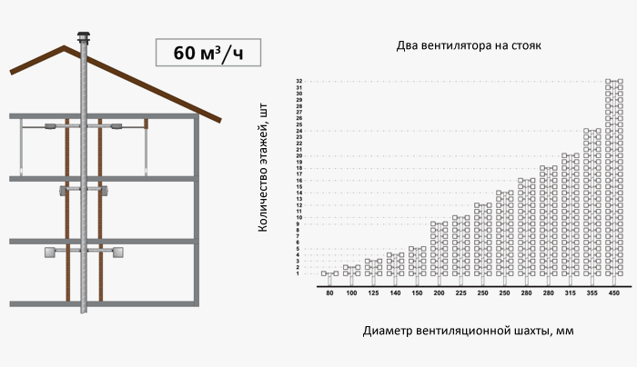 Расчет шахты вентиляции в многоэтажном здании